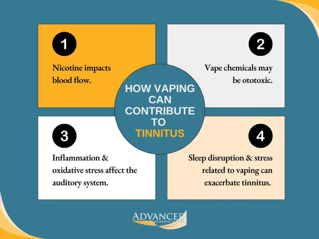 Vaping Contributes to Tinnitus